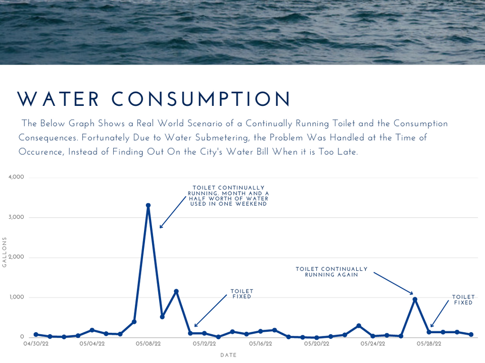 Water Sub Metering Consumption Chart or Graph
